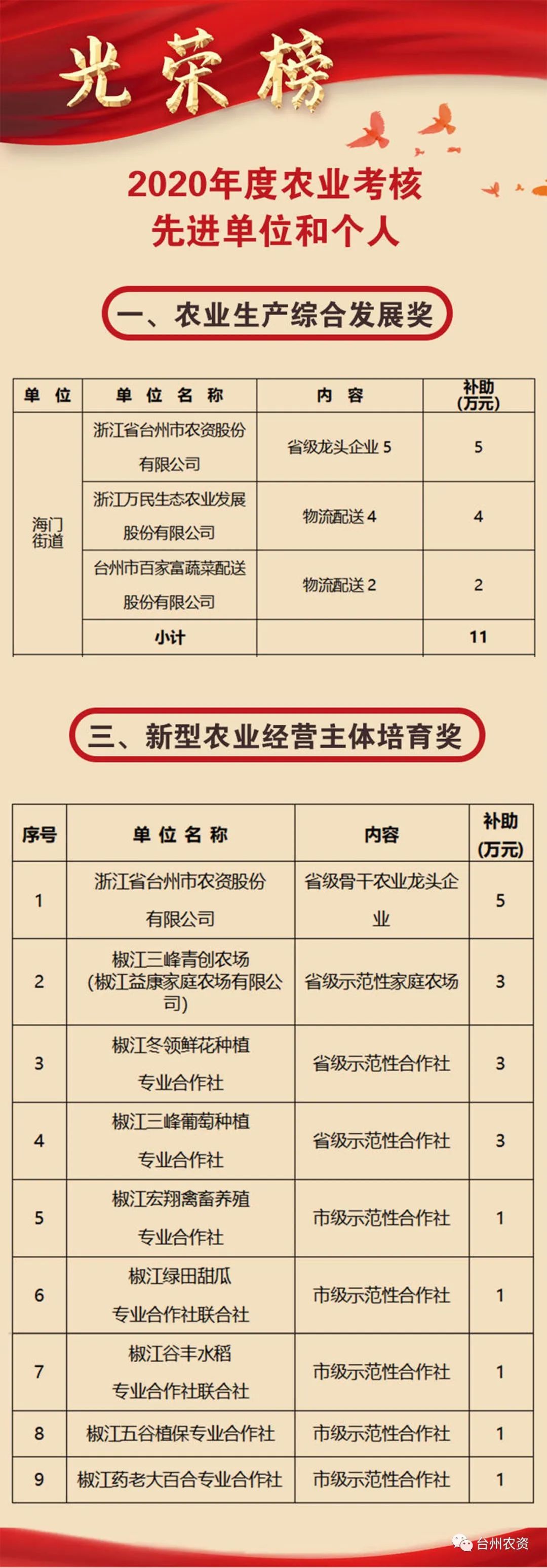 喜報(bào)|臺(tái)州農(nóng)資榮獲椒江區(qū)2020年度優(yōu)秀商貿(mào)企業(yè)、農(nóng)業(yè)生產(chǎn)綜合發(fā)展獎(jiǎng)、新型農(nóng)業(yè)經(jīng)營(yíng)主體培育獎(jiǎng)